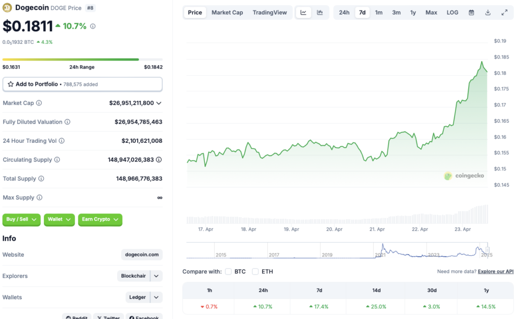 Dogecoin price chart